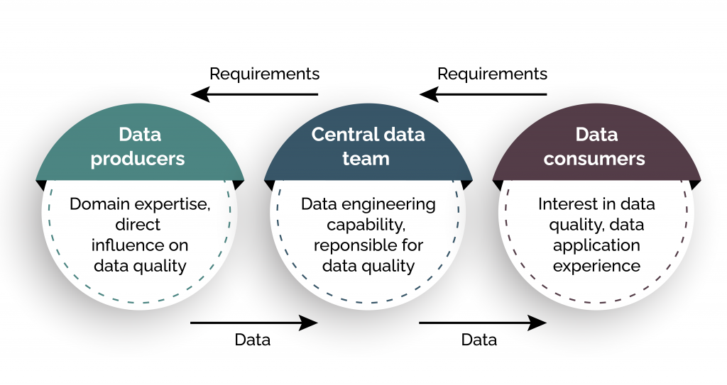 Challenges-Data-mesh