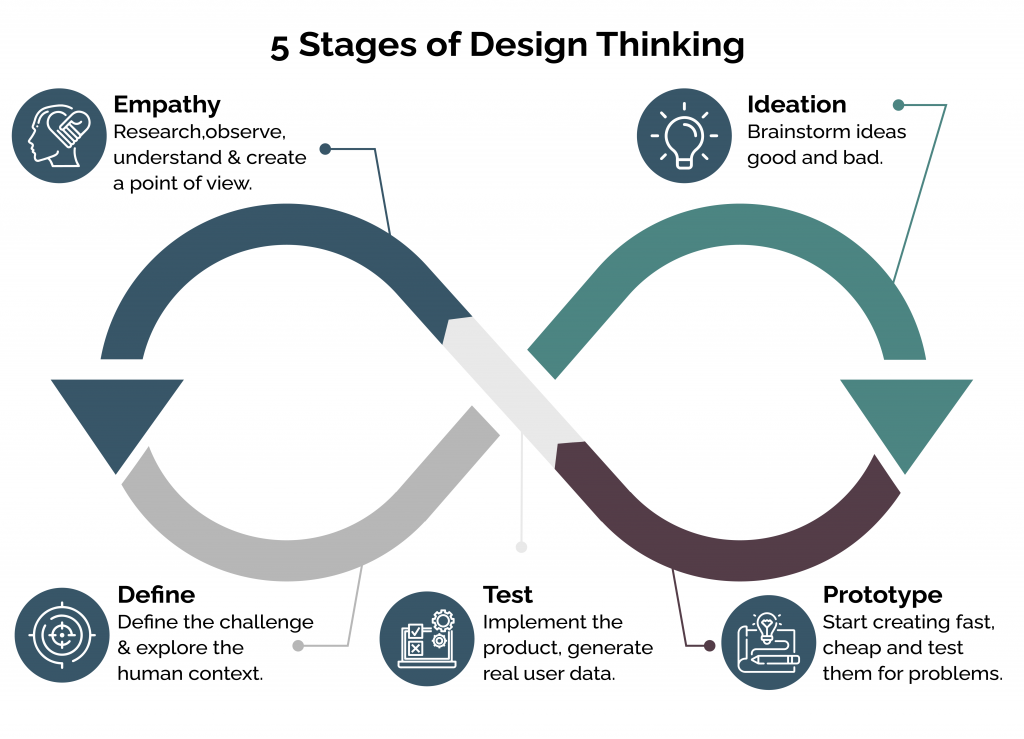Stages-of-Design-thinking