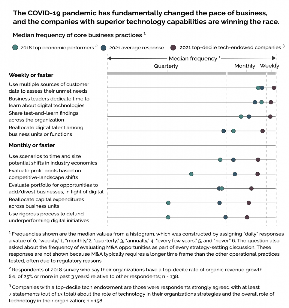 Leading Digital Transformation
