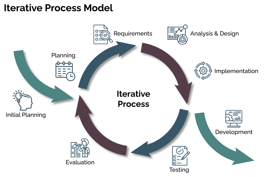 Iterative-process-Model